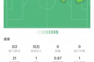 维尼修斯本场数据：丢点+21次丢失球权，3次关键传球，获评6.8分