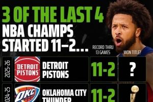  冠军咯？过去4年总冠军有3队开局11胜2负！而今年活塞也是11胜2负