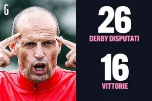  阿莱格里此前共26次带队出战米兰德比+都灵德比，战绩16胜5平5负