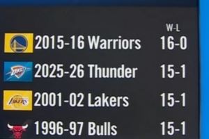  雷霆前16场至少15胜！近30年第4支卫冕冠军 前3支有2支夺冠！